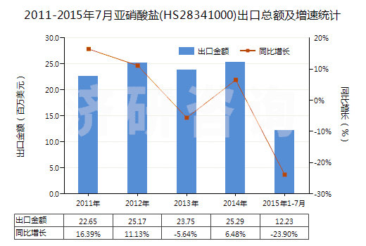 2011-2015年7月亞硝酸鹽(HS28341000)出口總額及增速統(tǒng)計